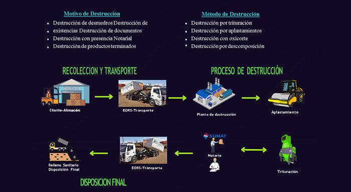 Servicio de destrucción de productos con disposición final